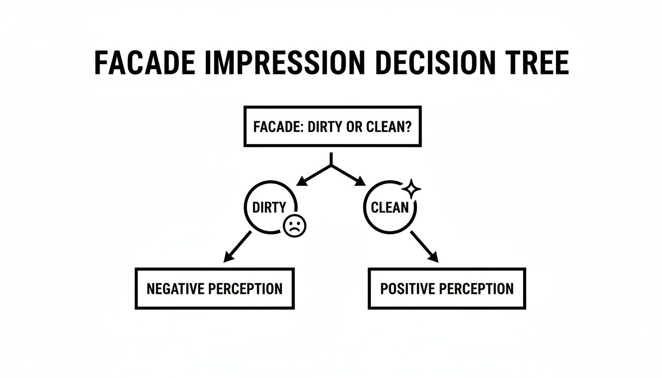 Decision tree diagram: dirty facade leads to negative perception, clean facade leads to positive perception.