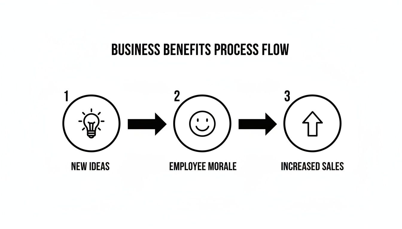 Flowchart showing business benefits: new ideas lead to employee morale, which leads to increased sales.