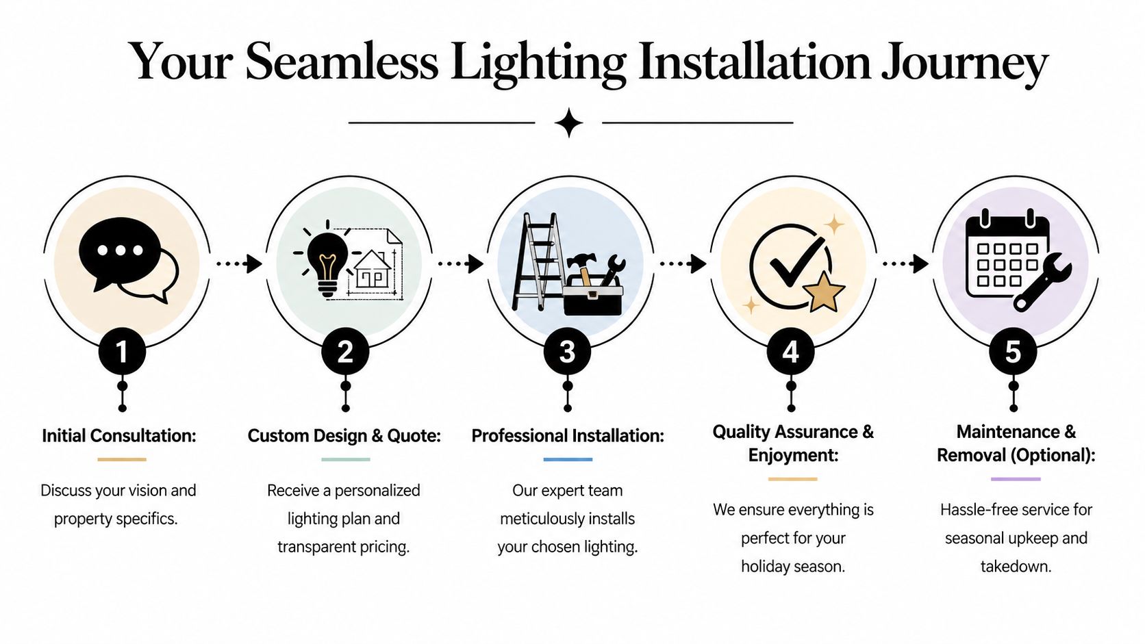 A five-step infographic illustrating a seamless professional holiday lighting installation service process for residential properties.