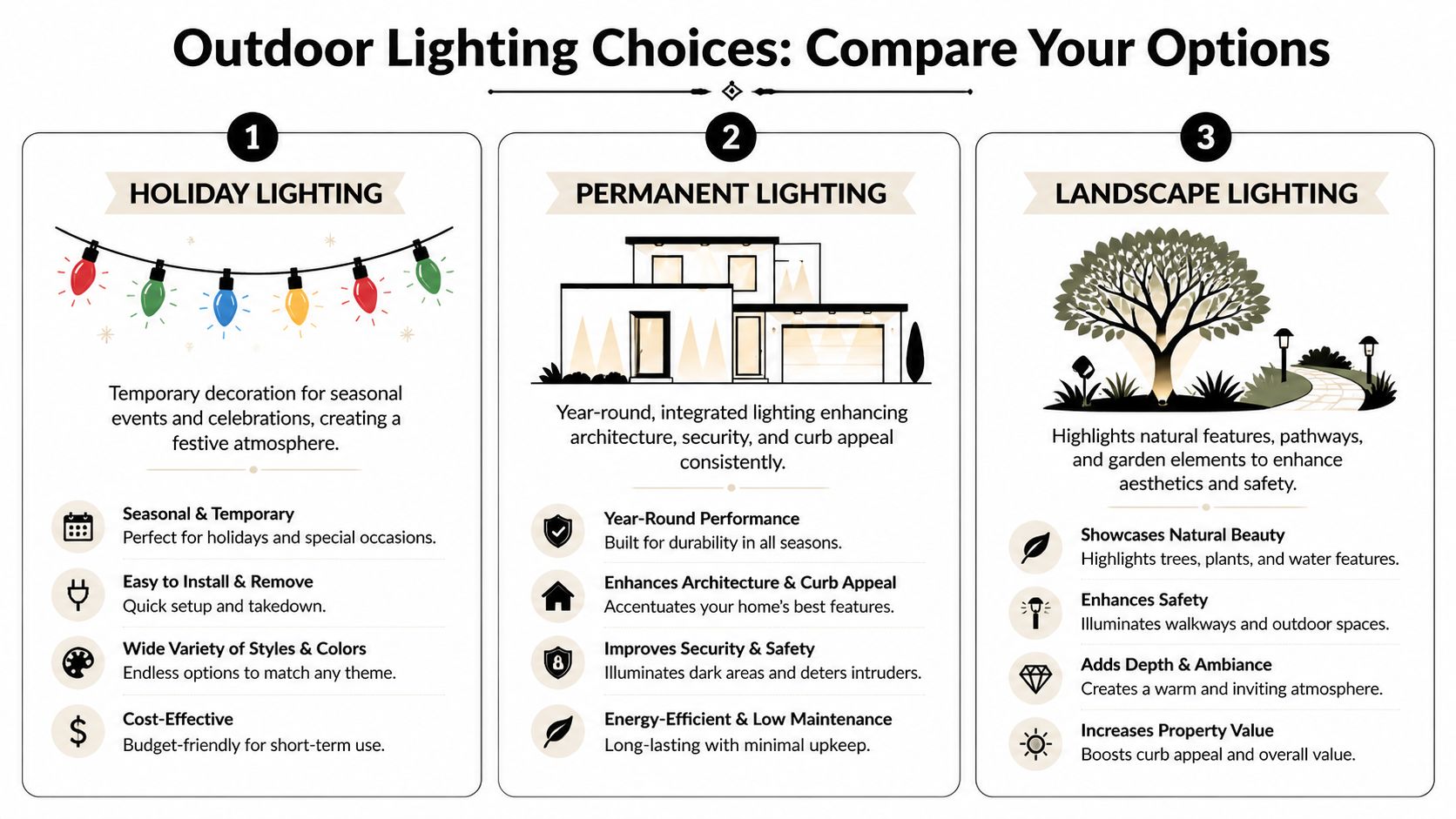 A comparison chart outlining three outdoor lighting options: holiday, permanent, and landscape lighting for home improvement.