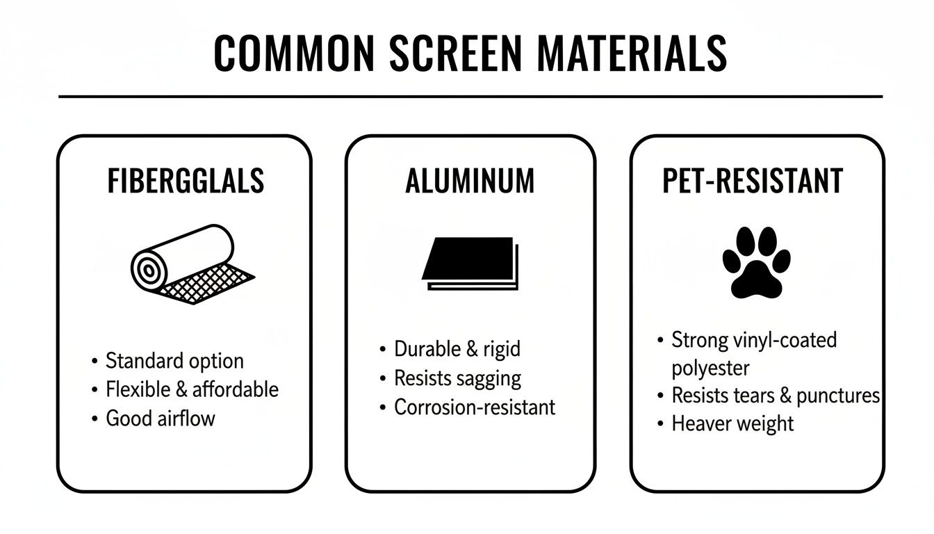 Infographic showing common screen materials: Fibergglals, Aluminum, and Pet-Resistant, with their features.
