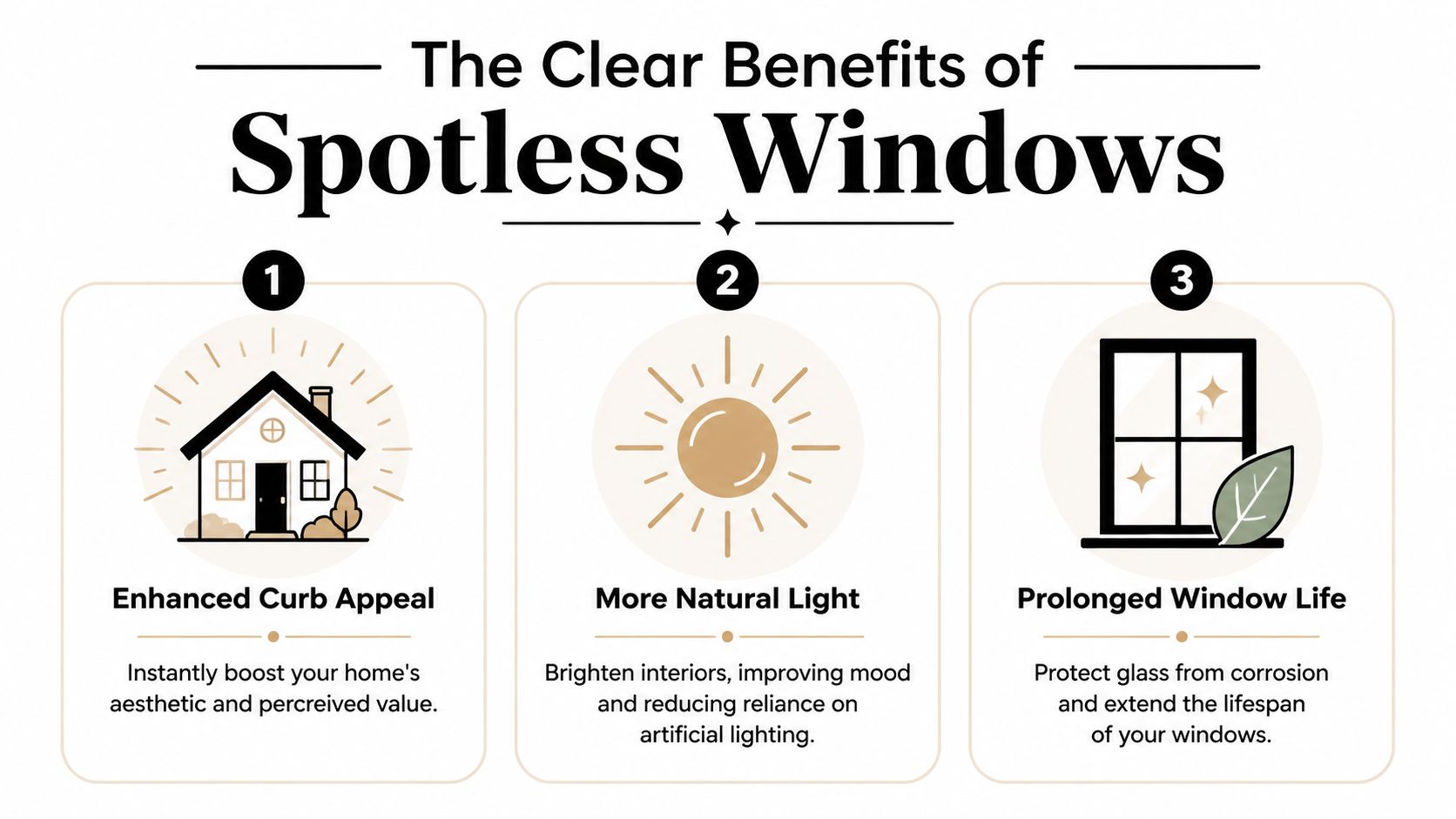 A graphic showing three benefits of spotless windows: enhanced curb appeal, more natural light, and prolonged window life.