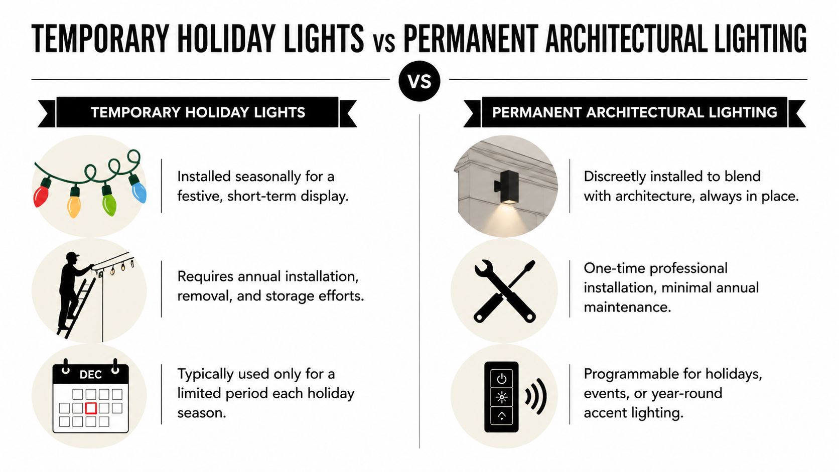 A comparison infographic between temporary seasonal holiday lights and permanent architectural building lighting systems.