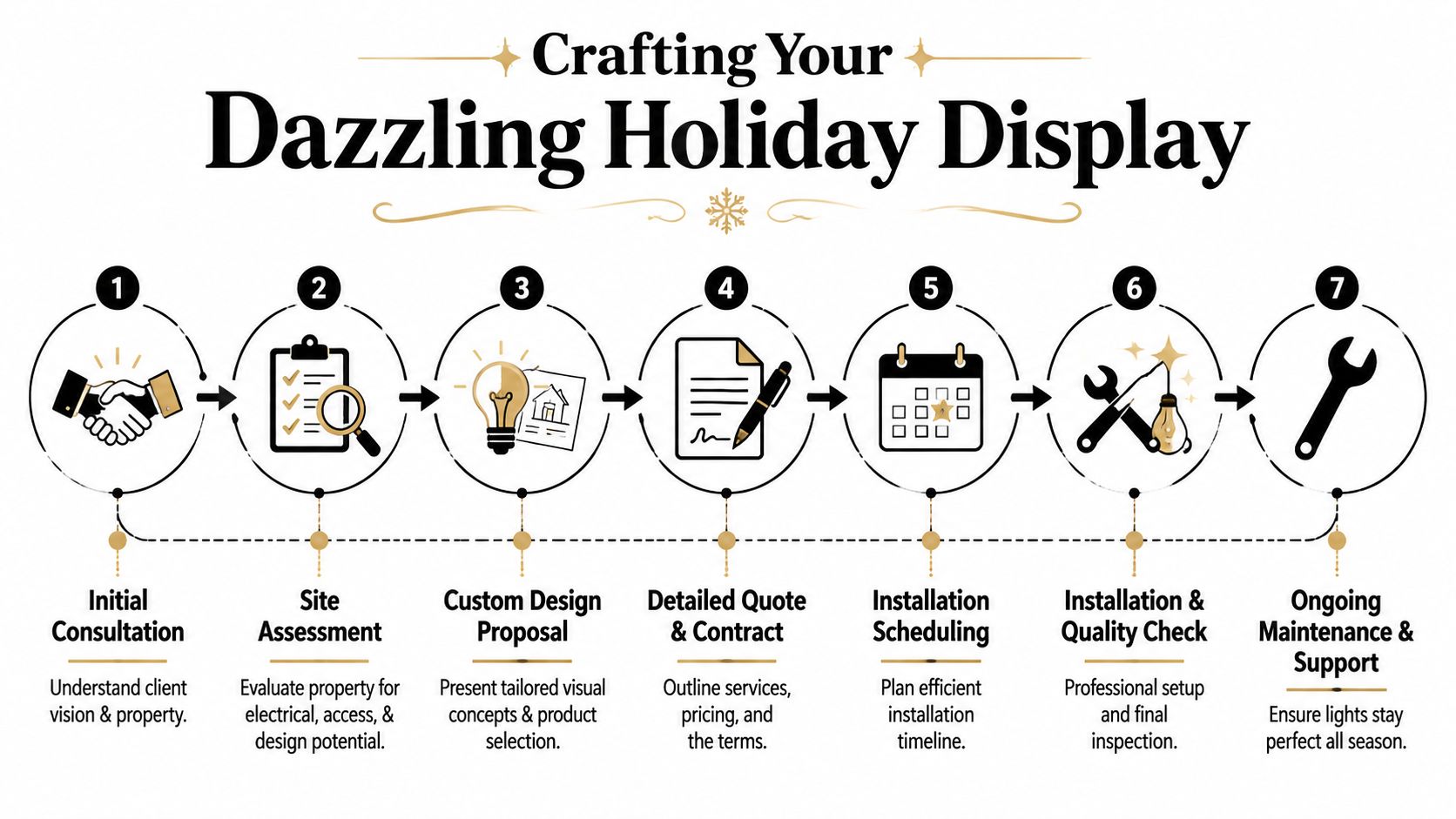 A step-by-step infographic illustrating the professional holiday light installation process from consultation to ongoing maintenance.