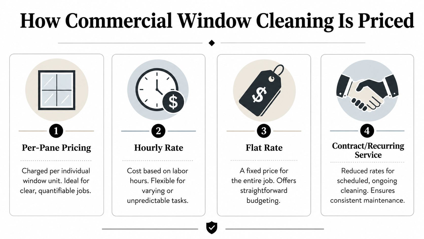 A four-step infographic illustrating different common pricing models for professional commercial window cleaning services.