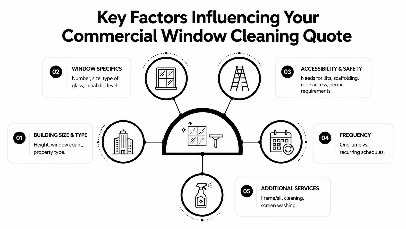 A diagram illustrating the key factors that influence the cost of professional commercial window cleaning services.
