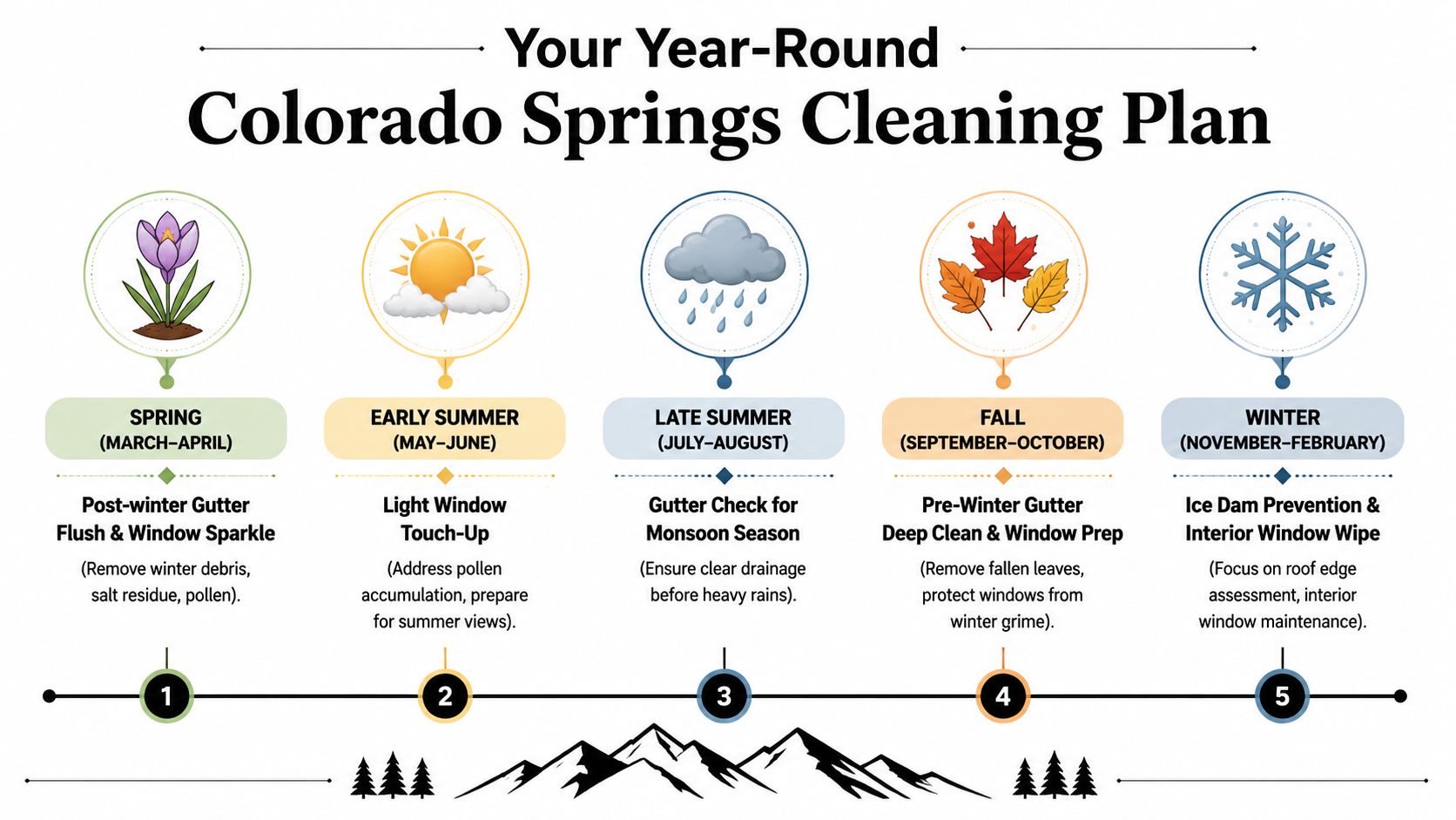 An infographic showing a year-round maintenance schedule for gutter and window cleaning in Colorado Springs.