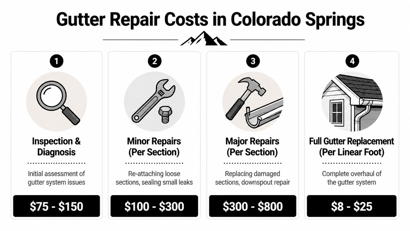 A graphic showing price ranges for gutter repair services in Colorado Springs, including inspection and replacement.