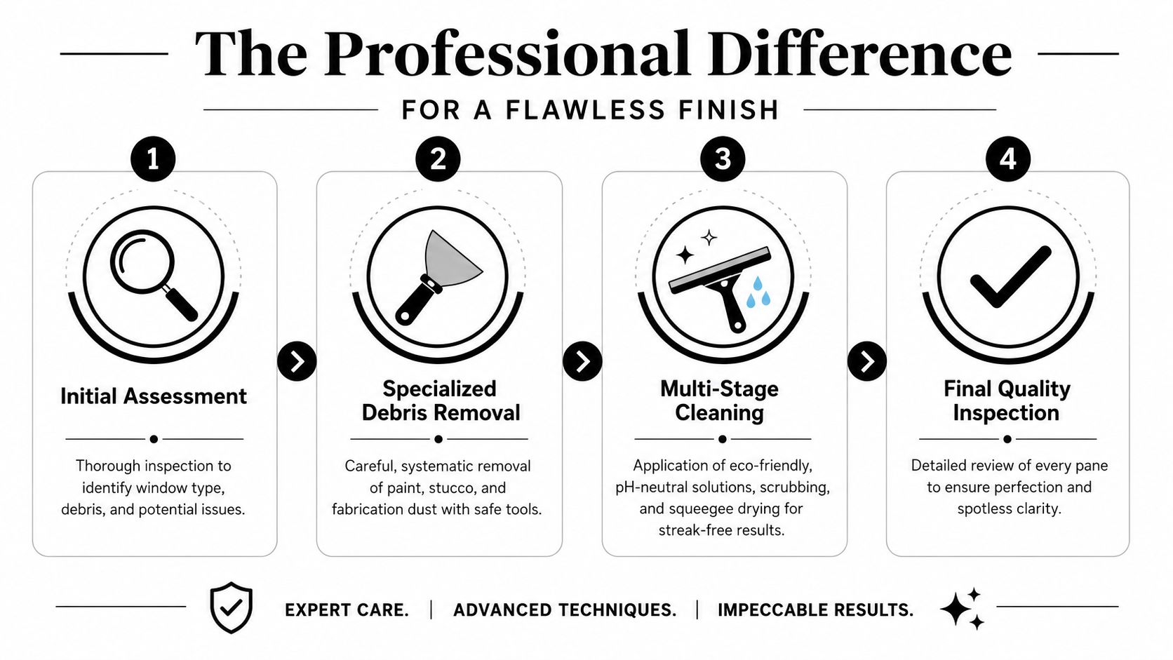 A four-step infographic illustrating the professional process for post construction window cleaning including assessment, removal, and inspection.