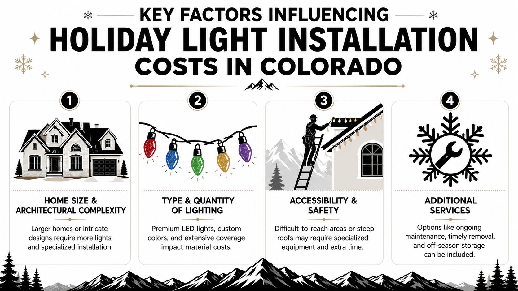 An infographic detailing four primary factors affecting residential holiday light installation costs in Colorado, USA.