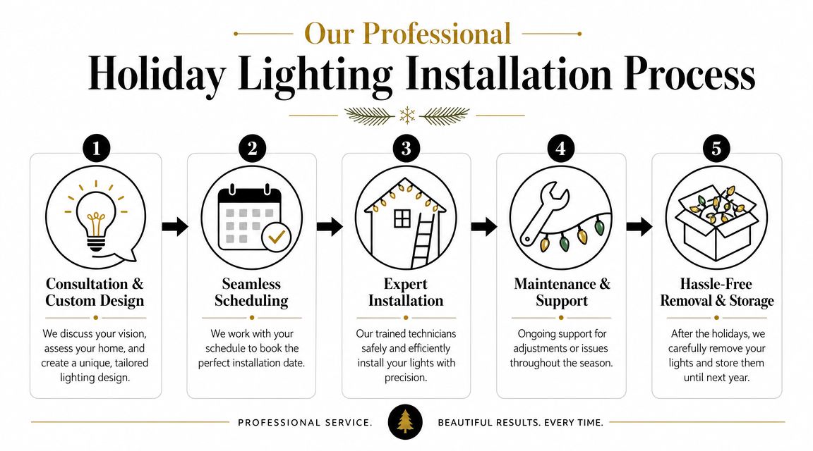 A five-step infographic outlining a professional residential holiday lighting installation service process from design to storage.