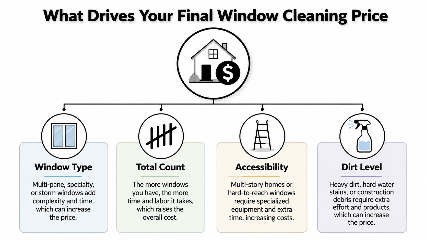 An infographic showing four key factors that influence the final cost of professional window cleaning services.