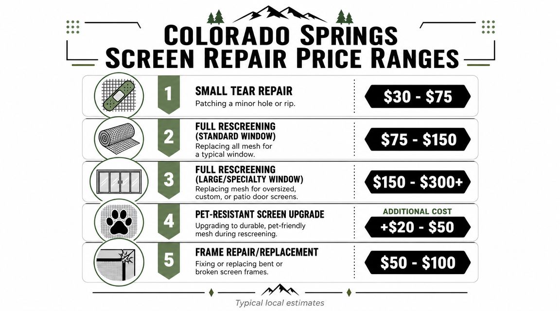 A price guide chart for window screen repair services in Colorado Springs, listing costs for various repair types.