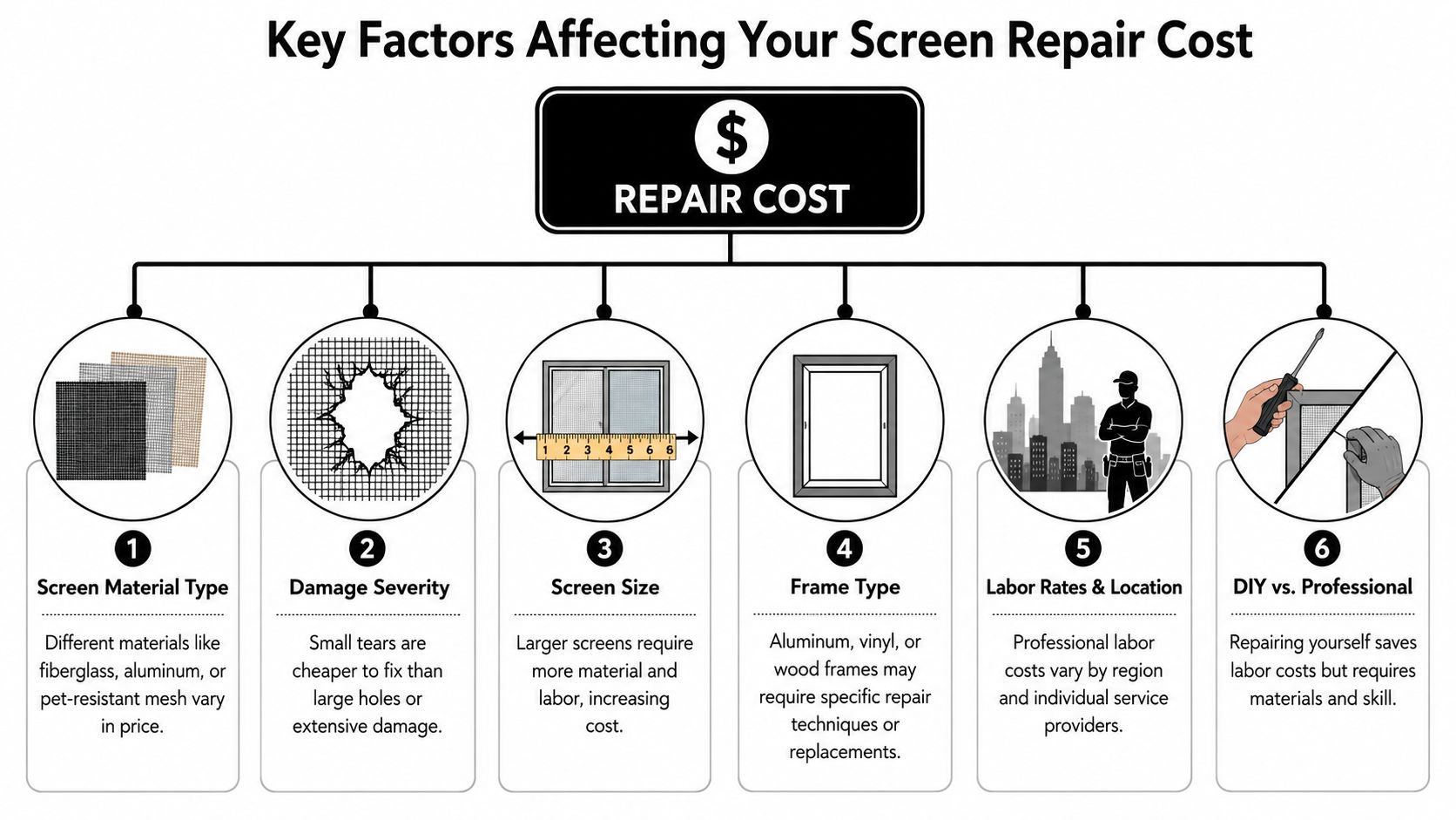 An infographic showing the six key factors influencing the total cost of screen repair services.