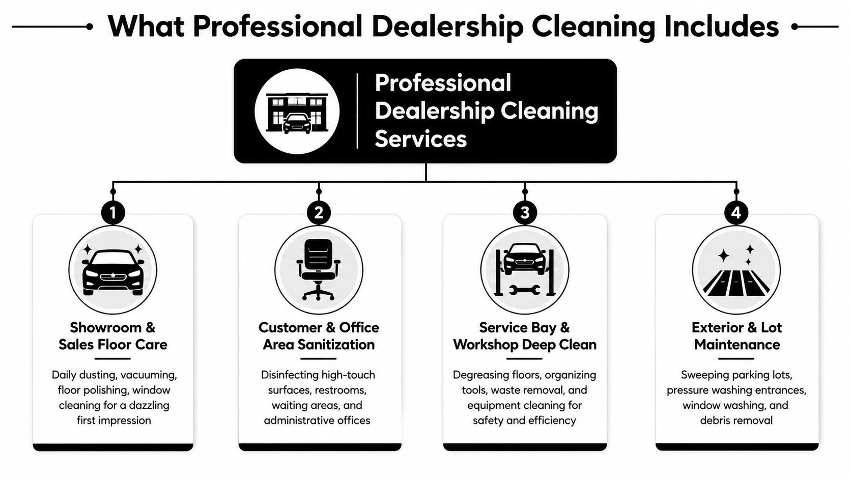 A professional dealership cleaning services infographic detailing floor care, office sanitization, workshop maintenance, and exterior lot cleaning.