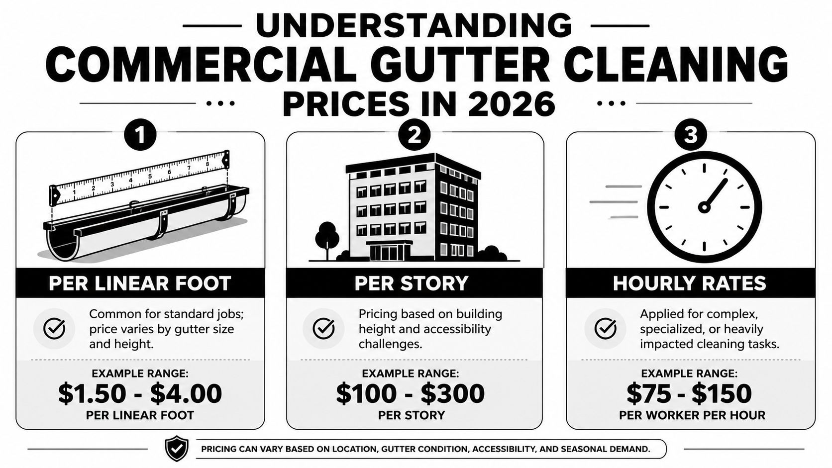 An infographic showing three pricing methods for commercial gutter cleaning: linear foot, per story, and hourly rates.