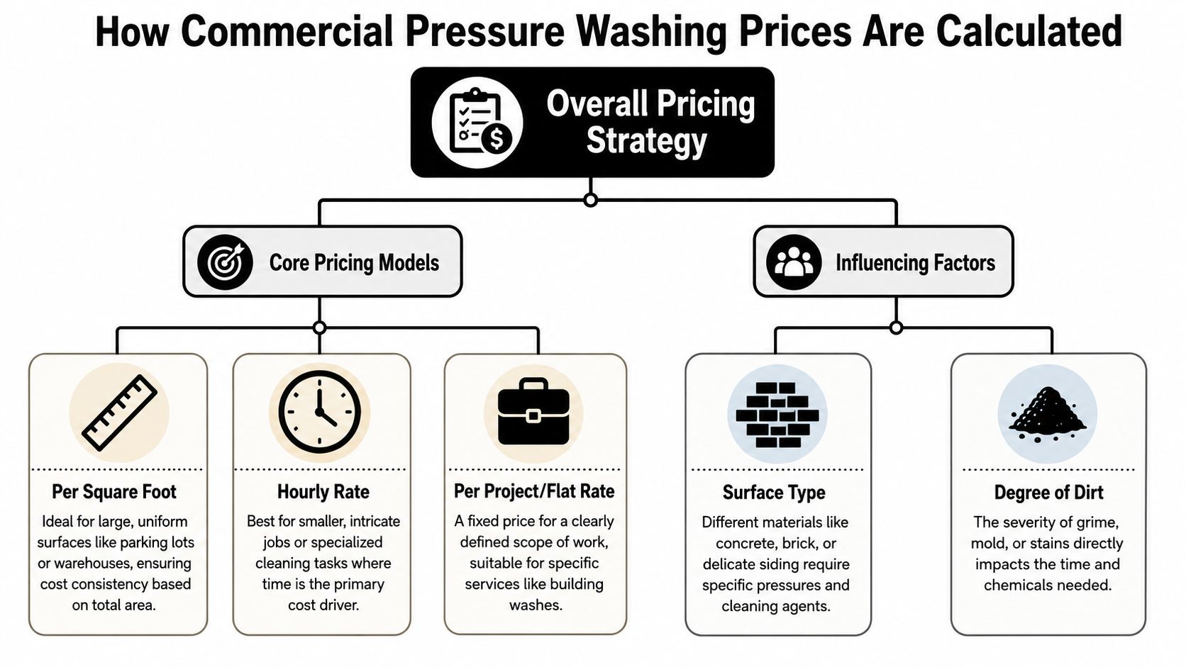 A flowchart explaining how commercial pressure washing prices are calculated using core models and influencing factors.