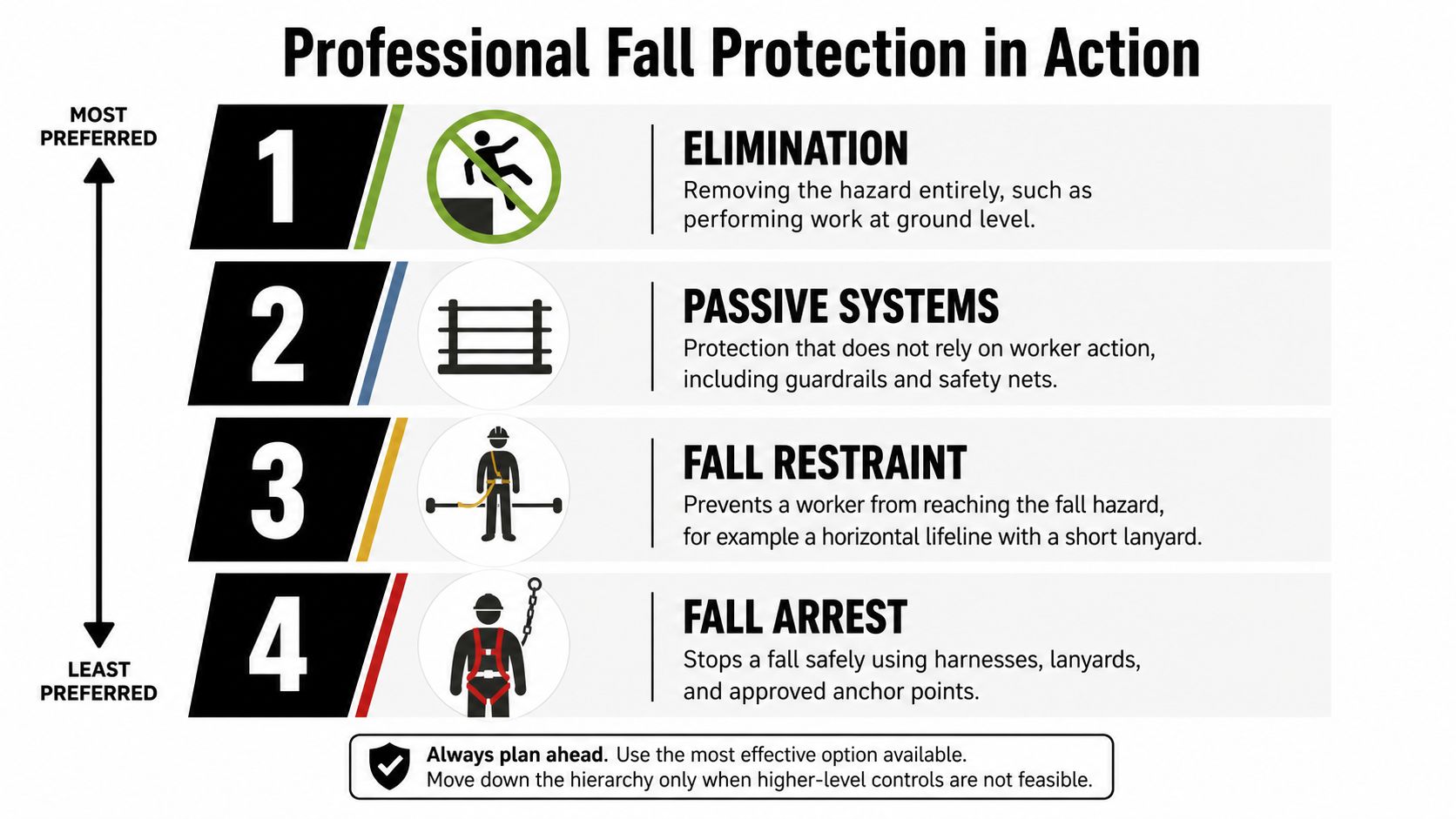 A hierarchy chart displaying the four levels of professional fall protection in order of preference.