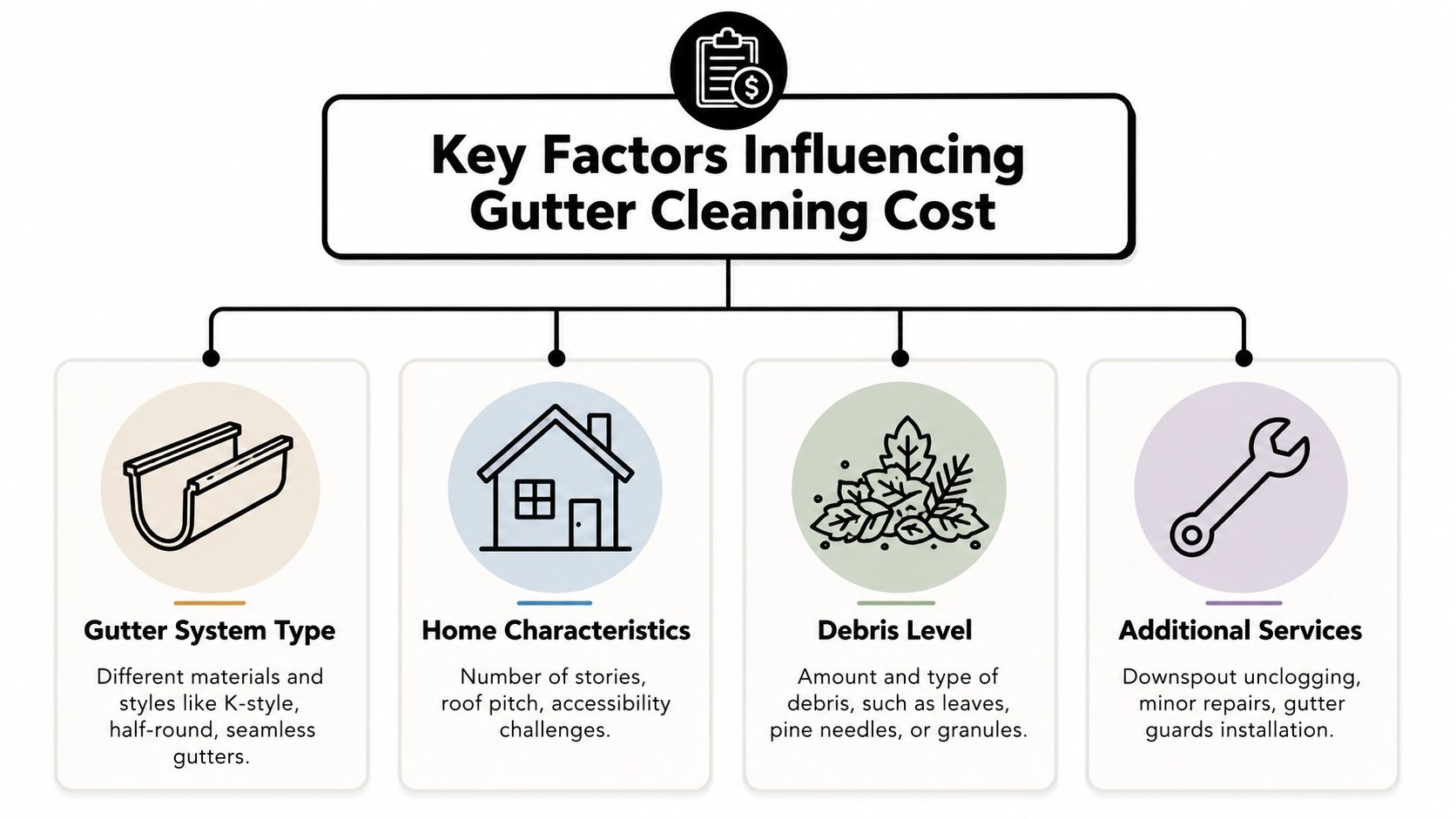 A flowchart infographic titled Key Factors Influencing Gutter Cleaning Cost, displaying four main categories affecting service pricing.