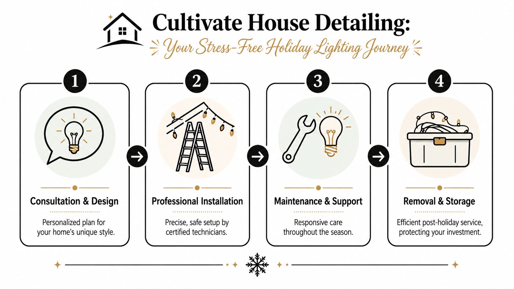 A four-step infographic showing the holiday light installation service process from consultation to storage.