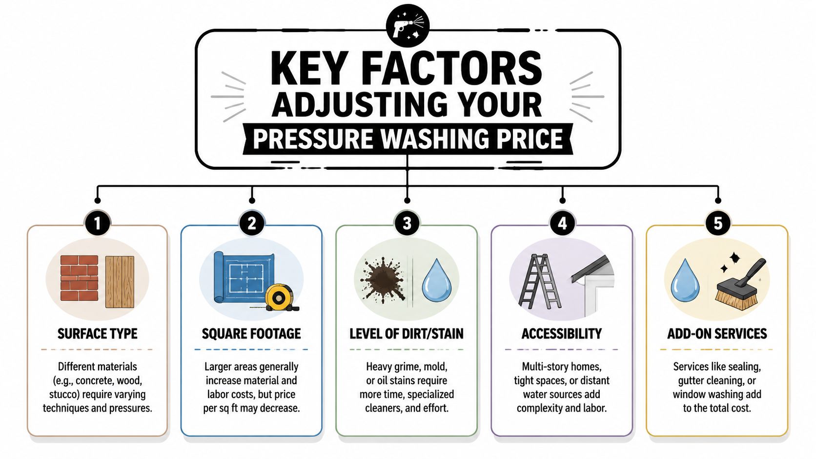A diagram outlining five key factors that influence the total cost of professional pressure washing services.