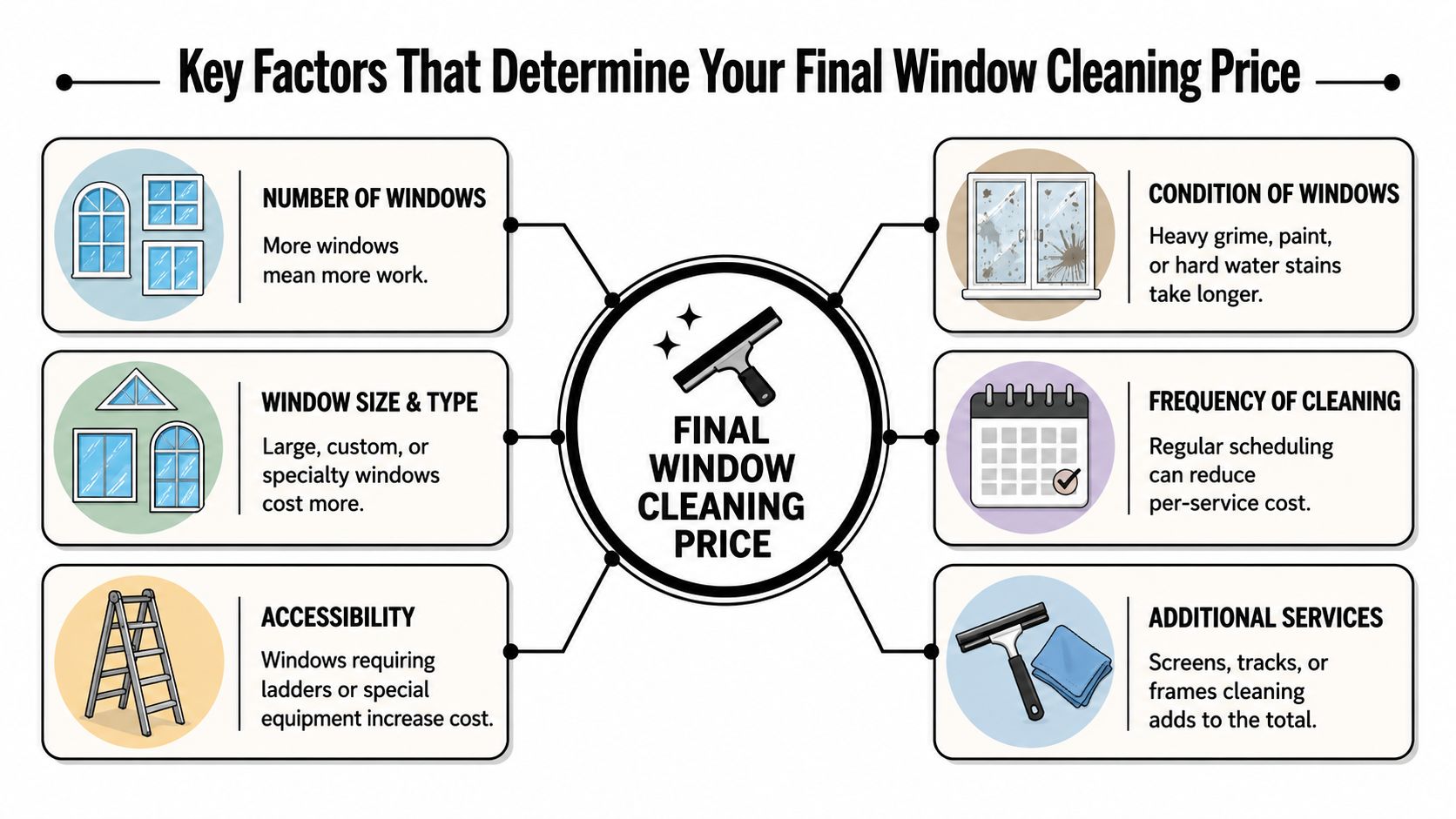A diagram illustrating the six key factors that determine the final cost of residential window cleaning services.