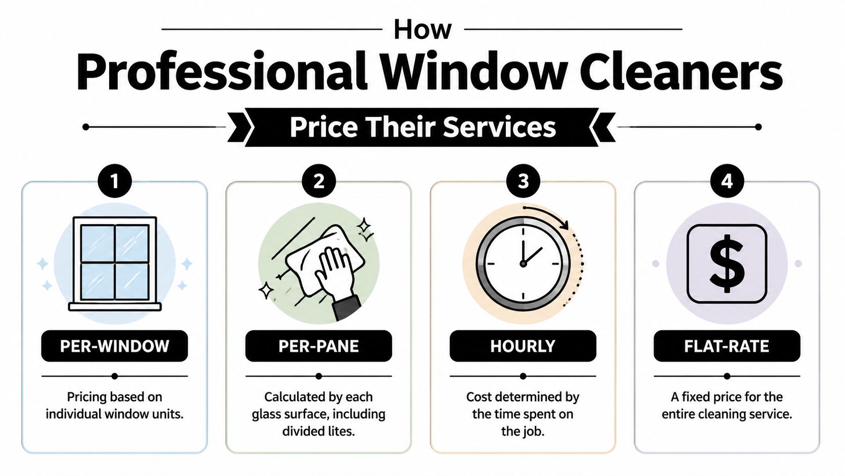 An infographic showing four common pricing methods used by professional window cleaners for residential services.