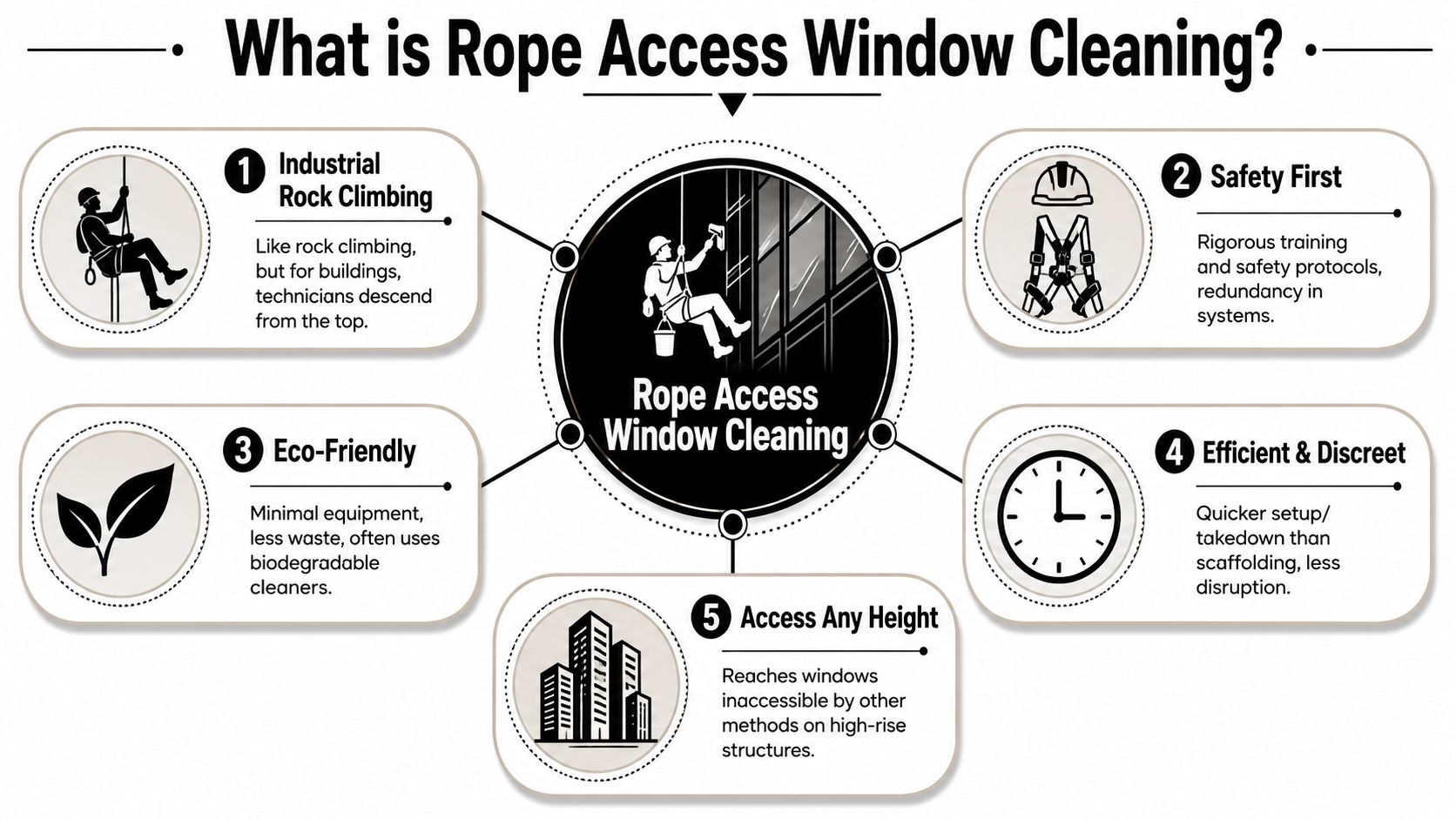 An infographic titled What is Rope Access Window Cleaning outlining five key benefits and techniques for technicians.