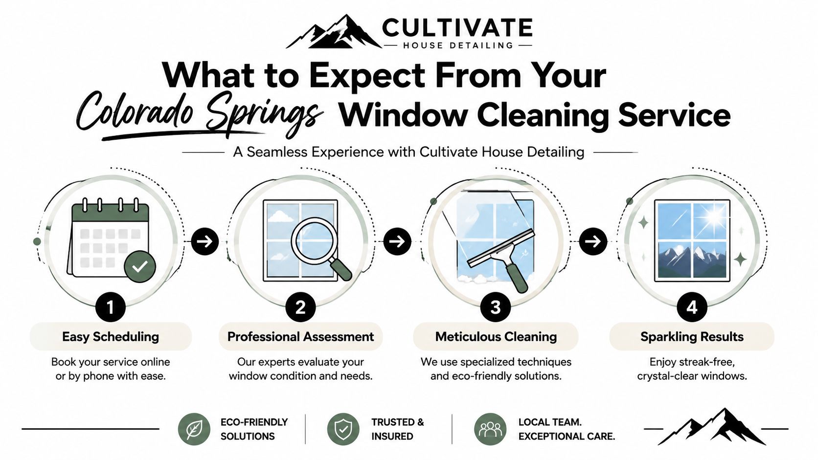 A four-step infographic showing the seamless process of professional window cleaning by Cultivate House Detailing.