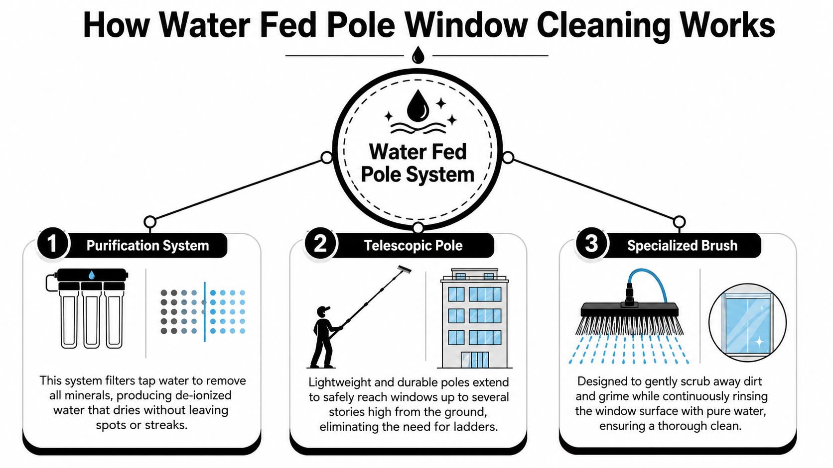 A diagram illustrating how a water-fed pole system cleans windows using purification, extension poles, and specialized brushes.