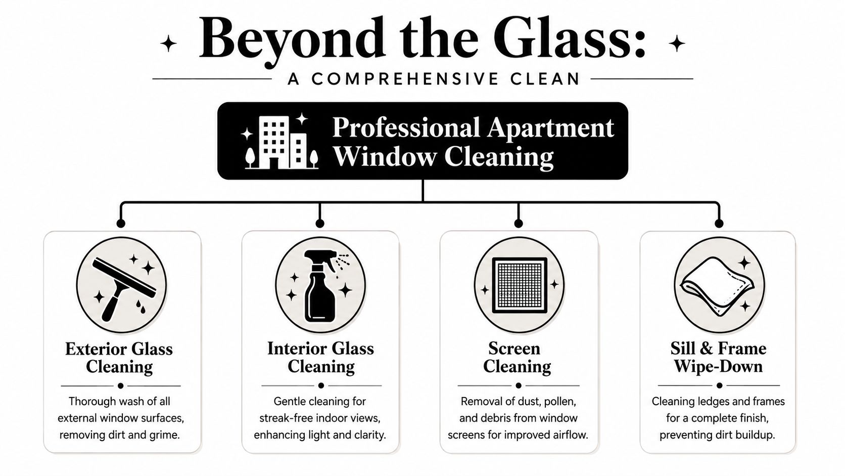 A service infographic showing the four steps of professional apartment window cleaning for clear, streak-free views.