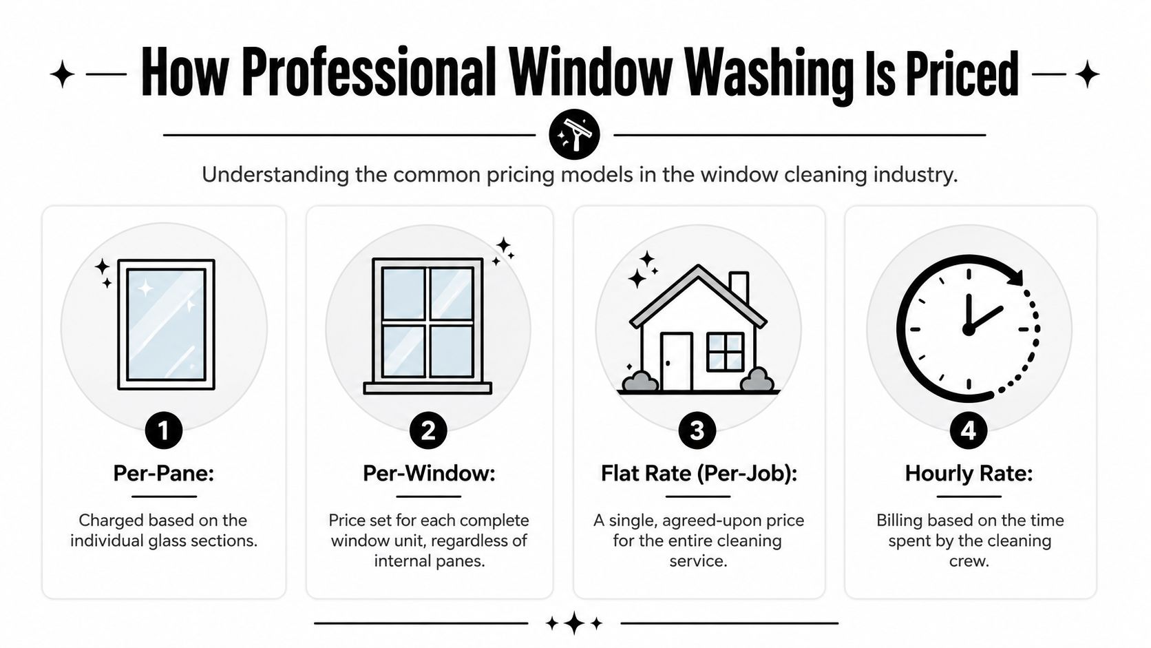 An infographic showing four different professional window washing pricing models, including per-pane, per-window, flat rate, and hourly rate.