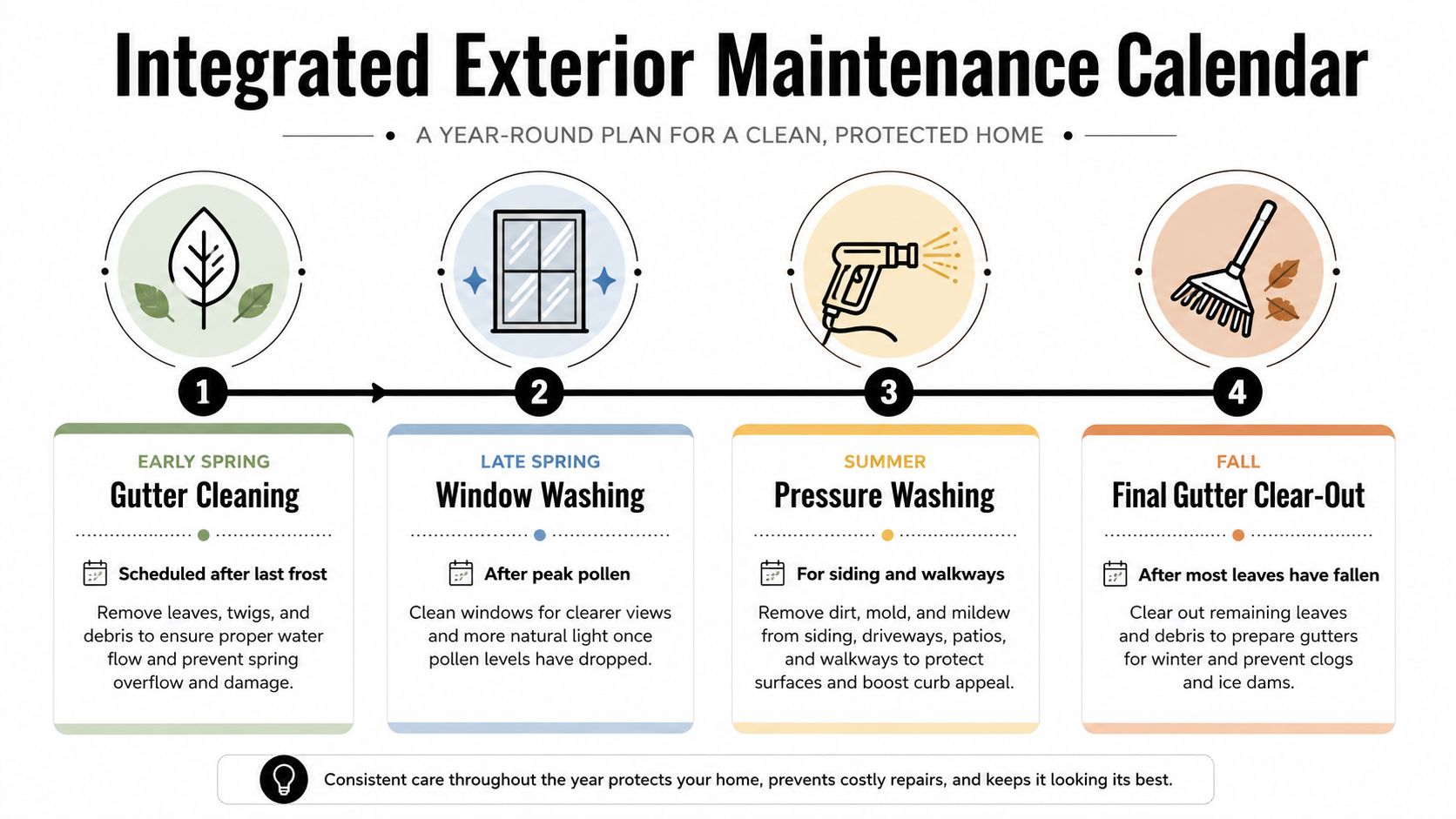 A seasonal maintenance calendar chart outlining the best times for gutter, window, and exterior pressure washing tasks.