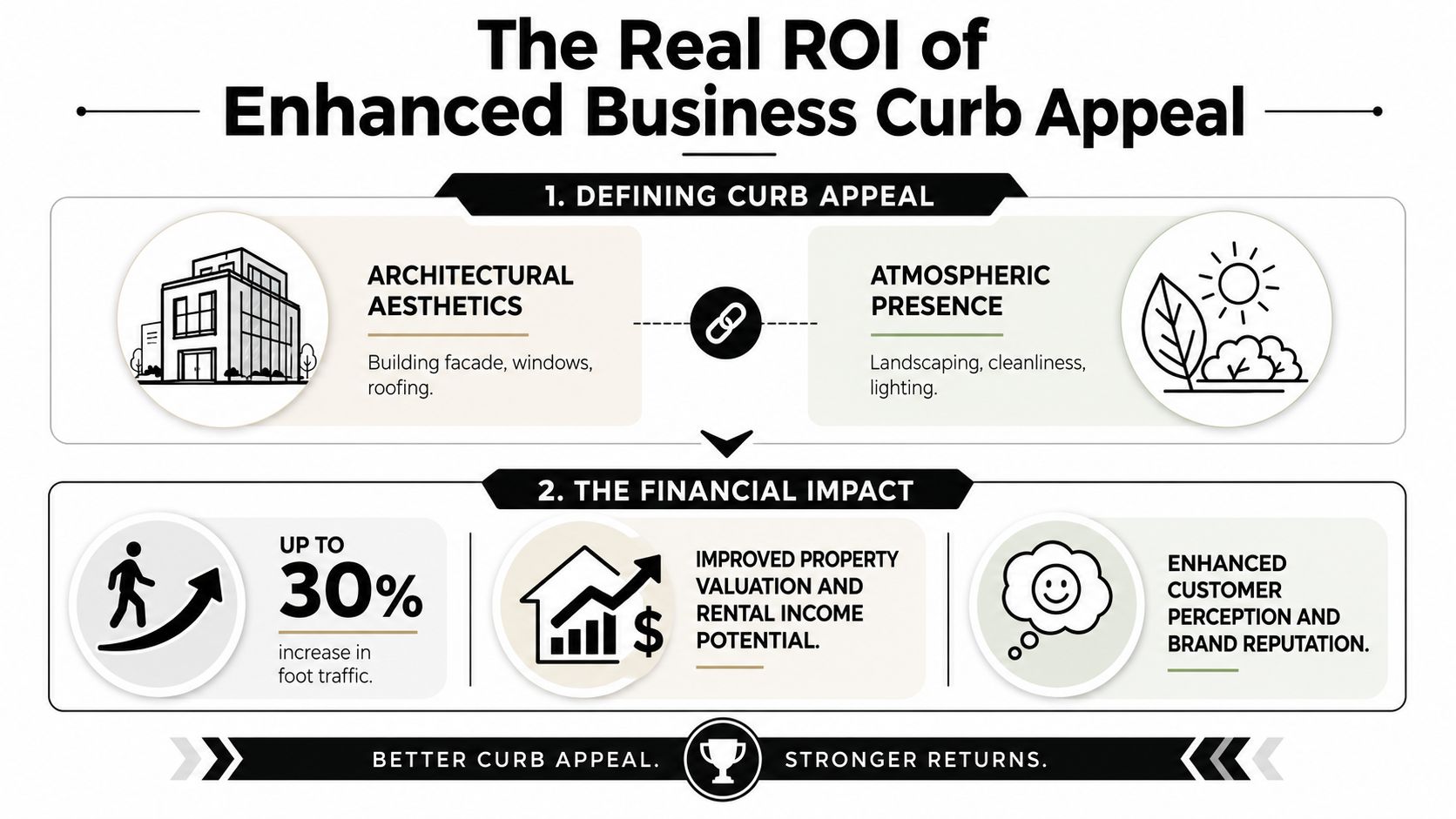An infographic showing how business curb appeal, including aesthetics and atmosphere, boosts financial returns and brand value.