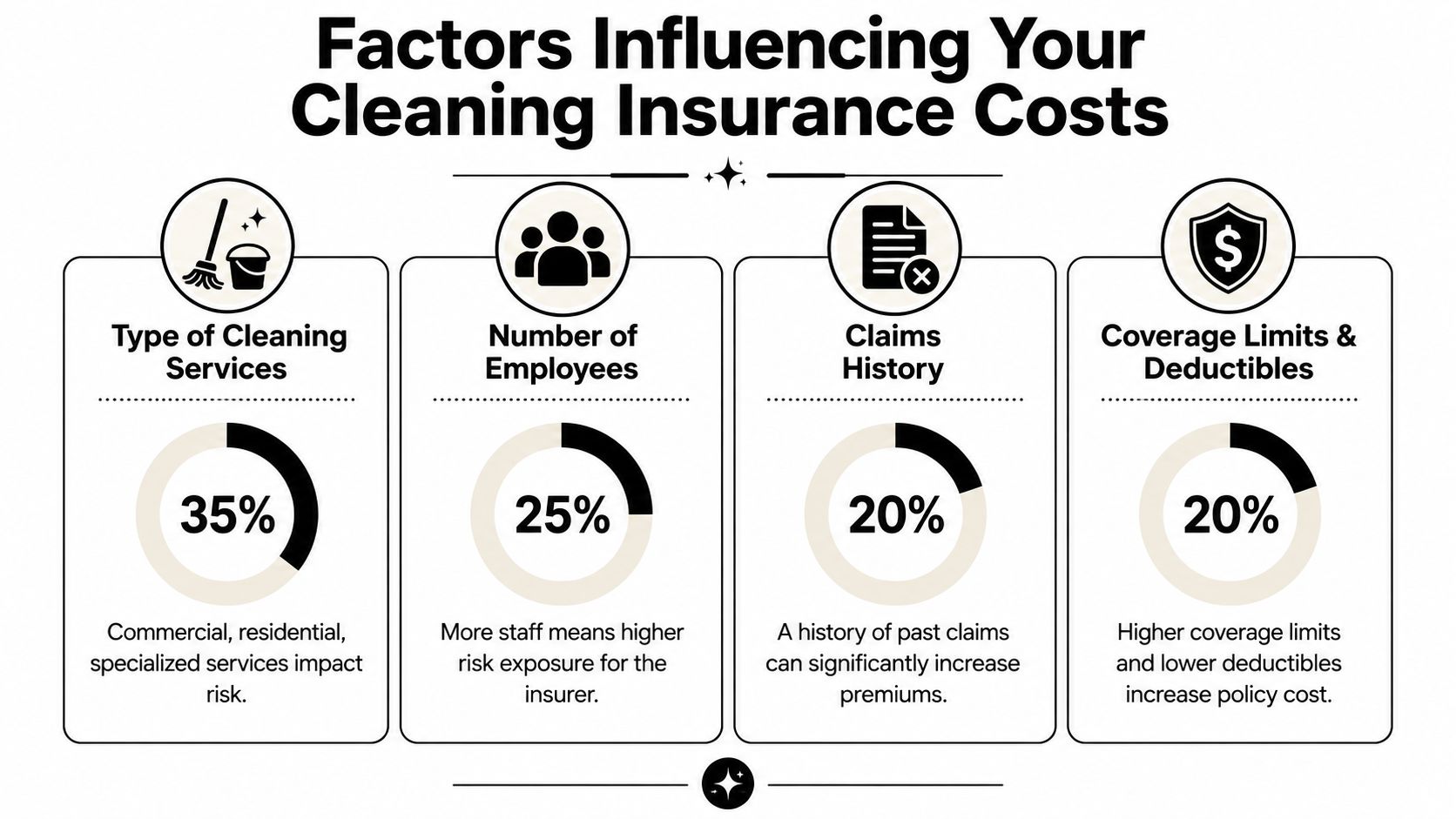 An infographic detailing four primary factors influencing the cost of business liability insurance for cleaning companies.