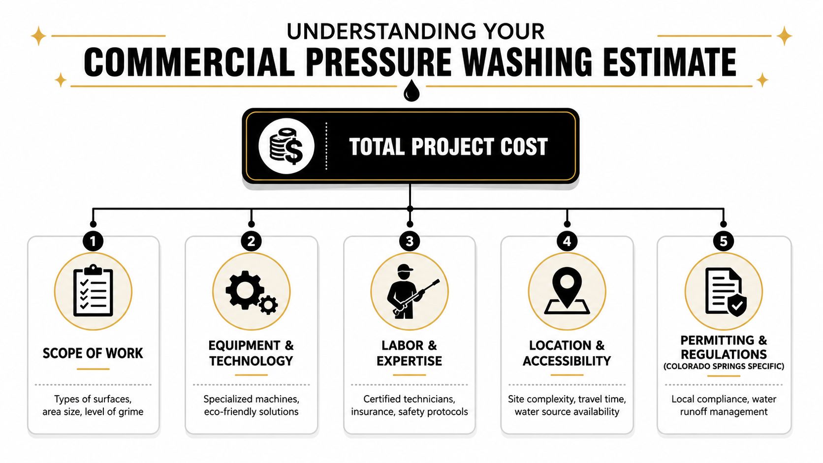 An infographic showing the five key factors influencing the total cost of commercial pressure washing services.