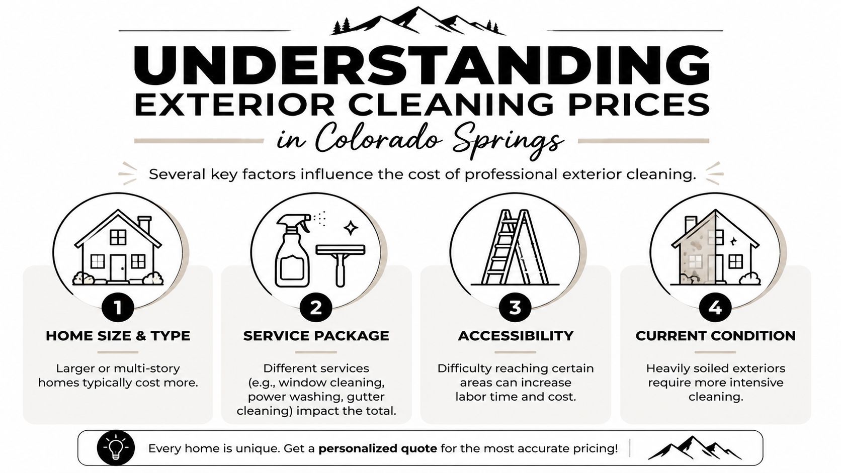 An infographic detailing four key factors that influence professional exterior home cleaning prices in Colorado Springs.