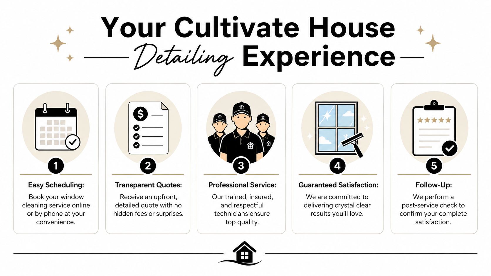 A five-step infographic illustrating the professional house detailing and window cleaning process provided by Cultivate.