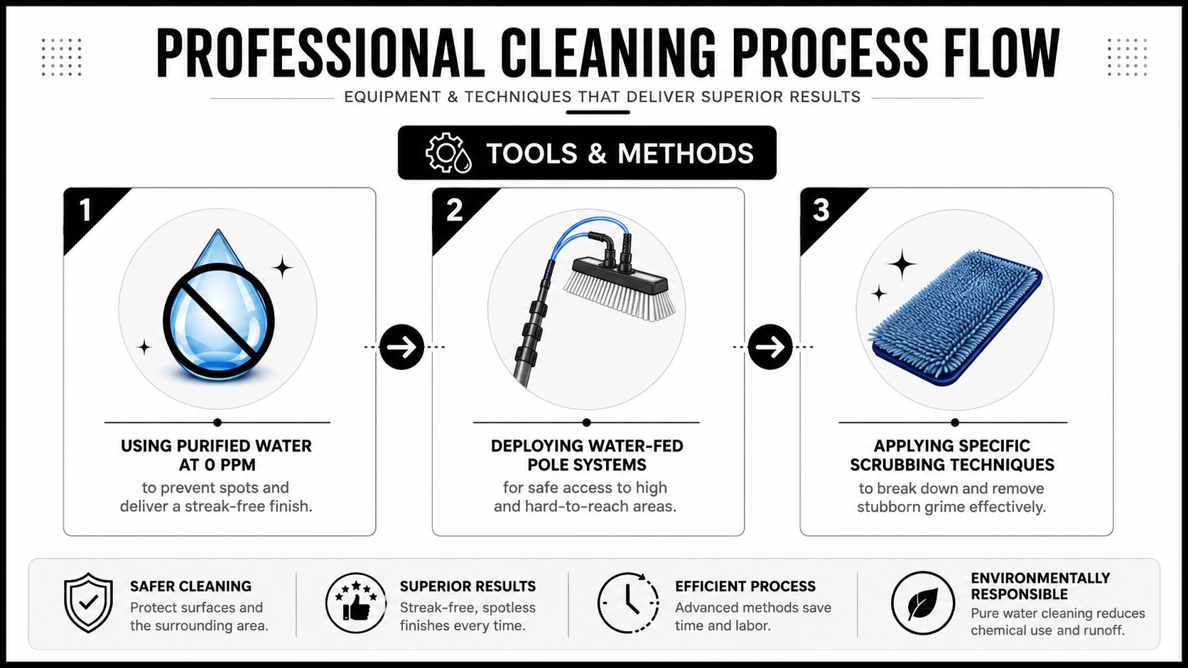 A professional cleaning process flow diagram detailing steps for using purified water and specialized pole cleaning equipment.