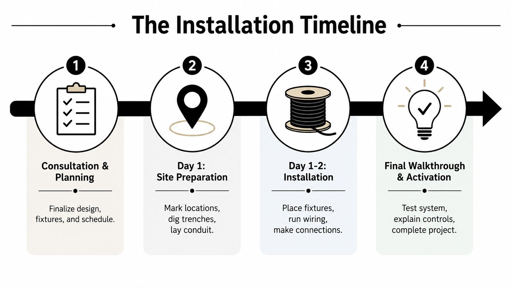 A four-step infographic showing the outdoor lighting installation process from consultation to final system activation and testing.