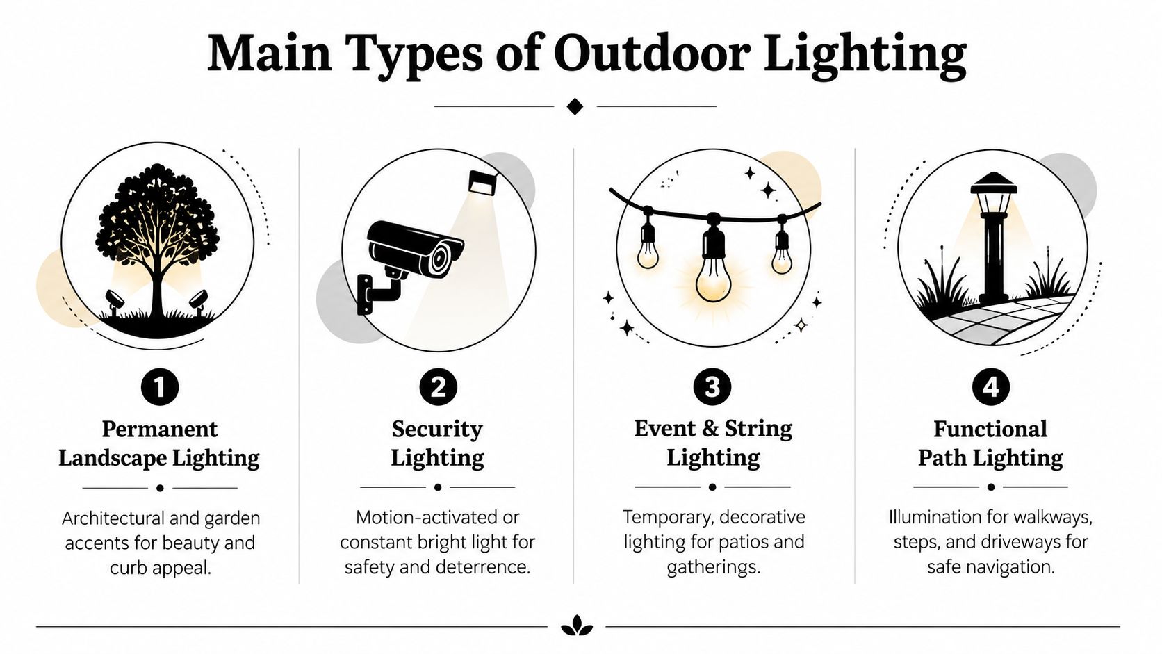 An infographic displaying four types of outdoor lighting: landscape, security, event string, and functional path lighting.