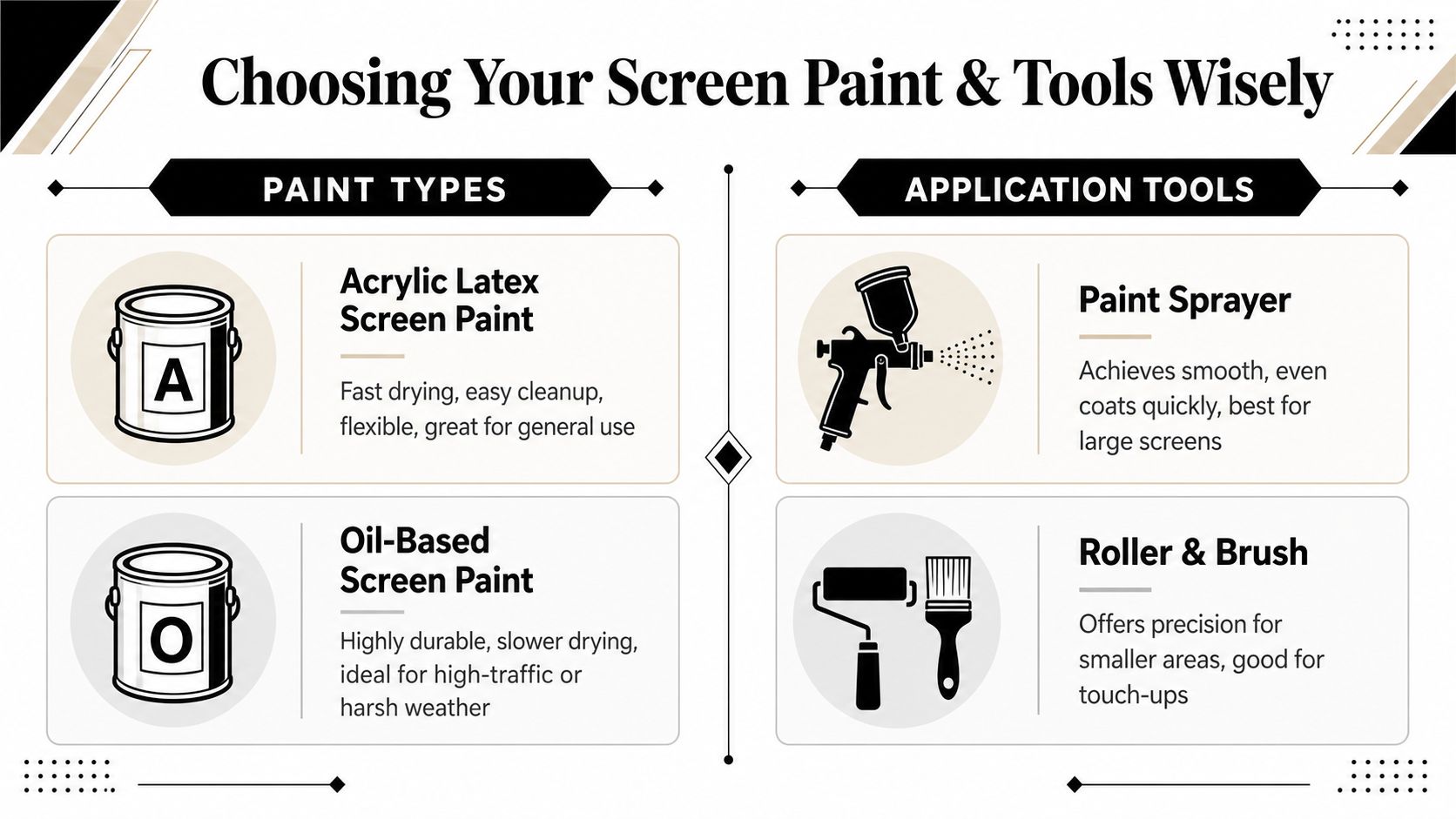 An infographic showing paint types and application tools recommended for painting window screens.