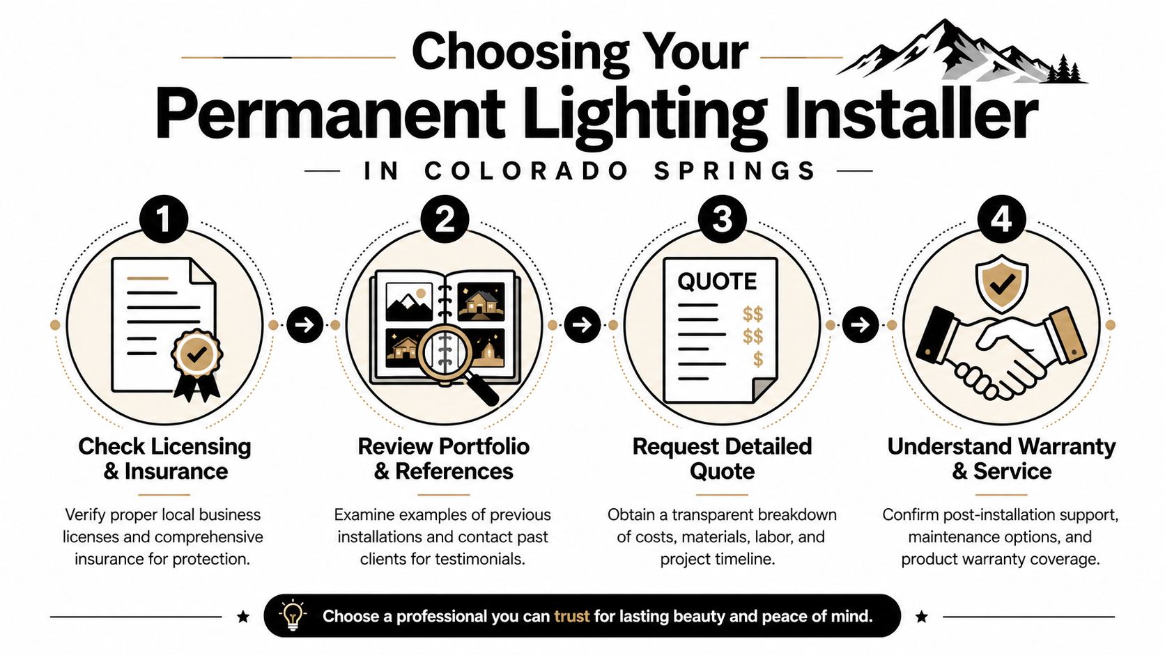 An infographic showing four essential steps for choosing a professional permanent outdoor christmas lights installer in Colorado Springs.