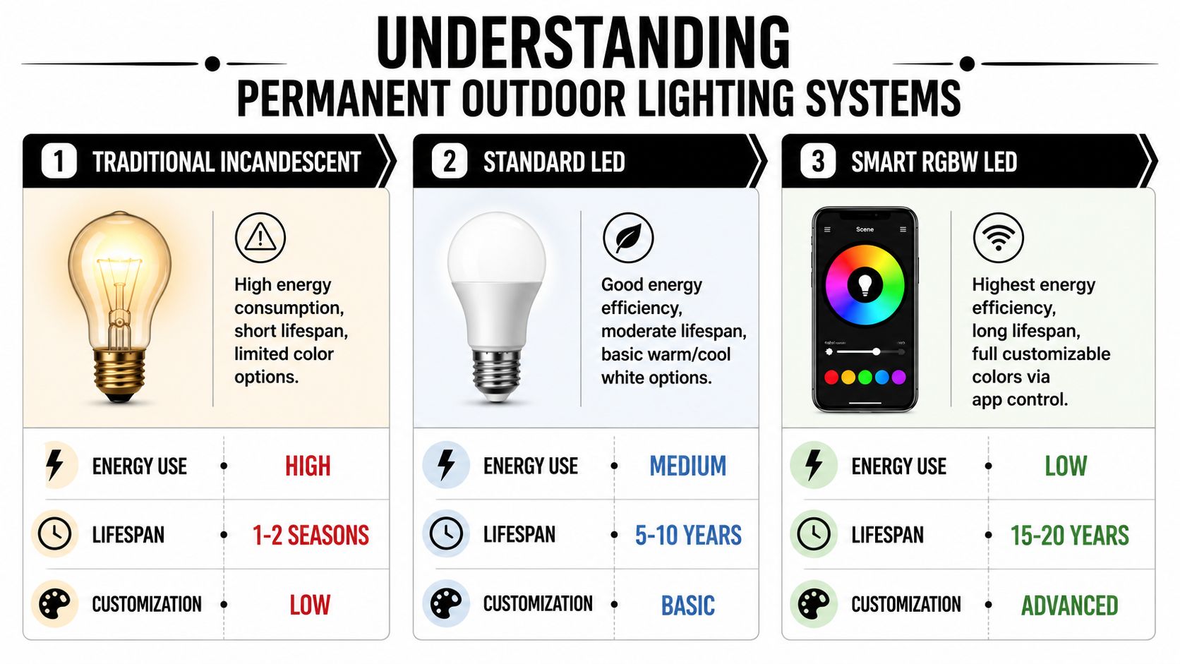A comparison chart explaining the differences between traditional incandescent, standard LED, and smart RGBW outdoor lighting systems.