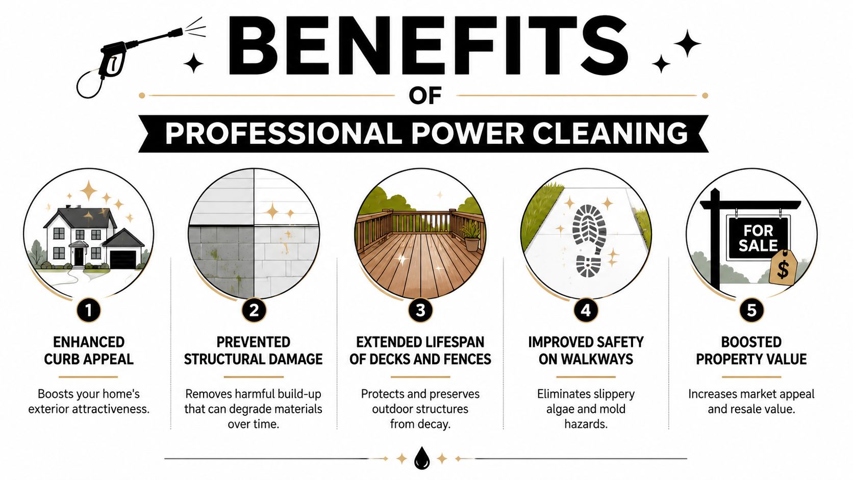 An infographic detailing five key benefits of professional power cleaning for homes and outdoor structures.