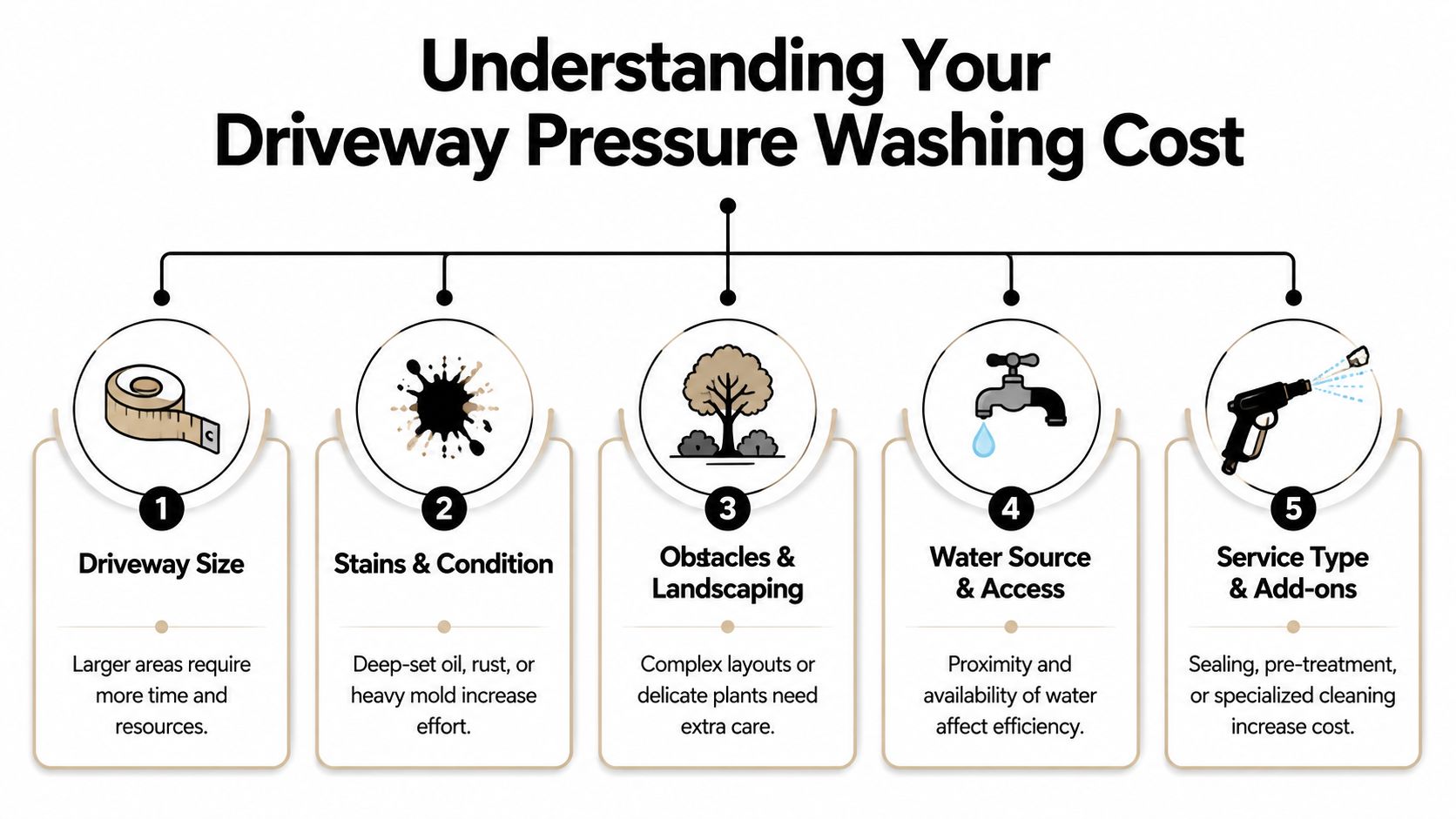 An infographic showing five key factors that influence the cost of professional driveway pressure washing services.