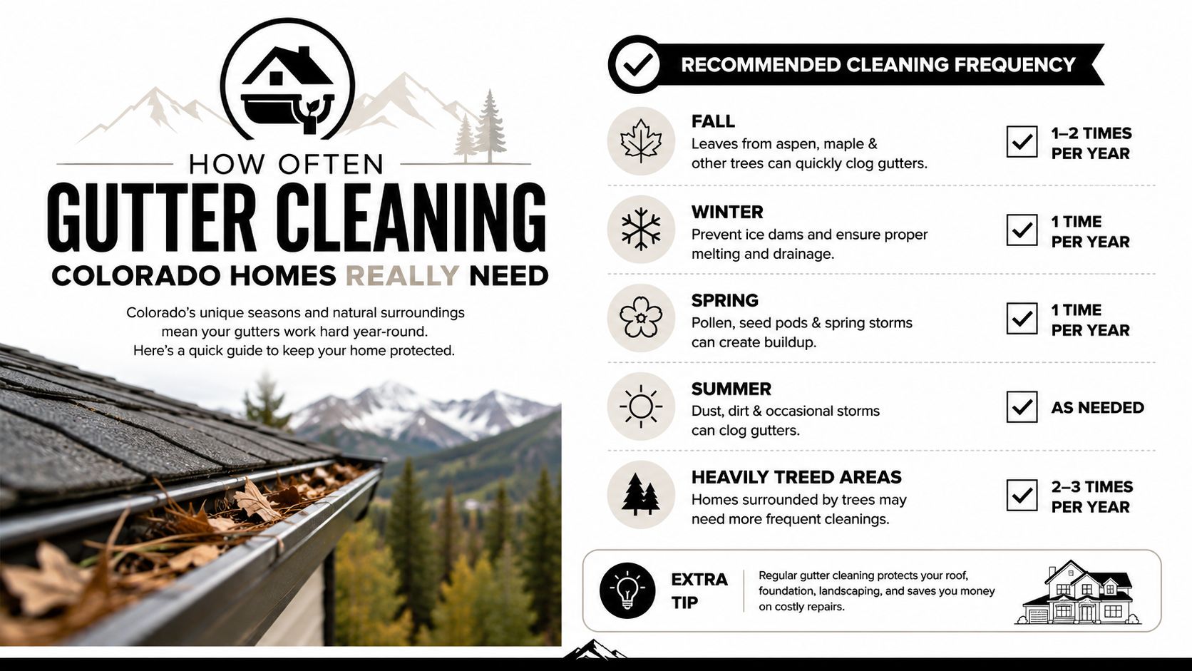 A professional infographic titled how often gutter cleaning Colorado homes really need with seasonal maintenance recommendations.