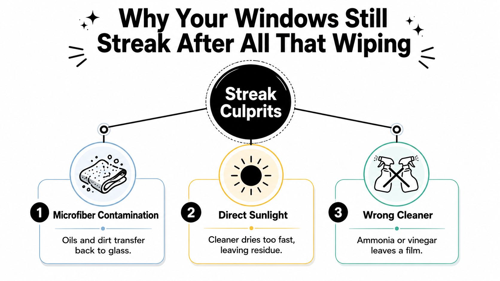 An infographic titled Why Your Windows Still Streak illustrating three common causes of window cleaning streaks.