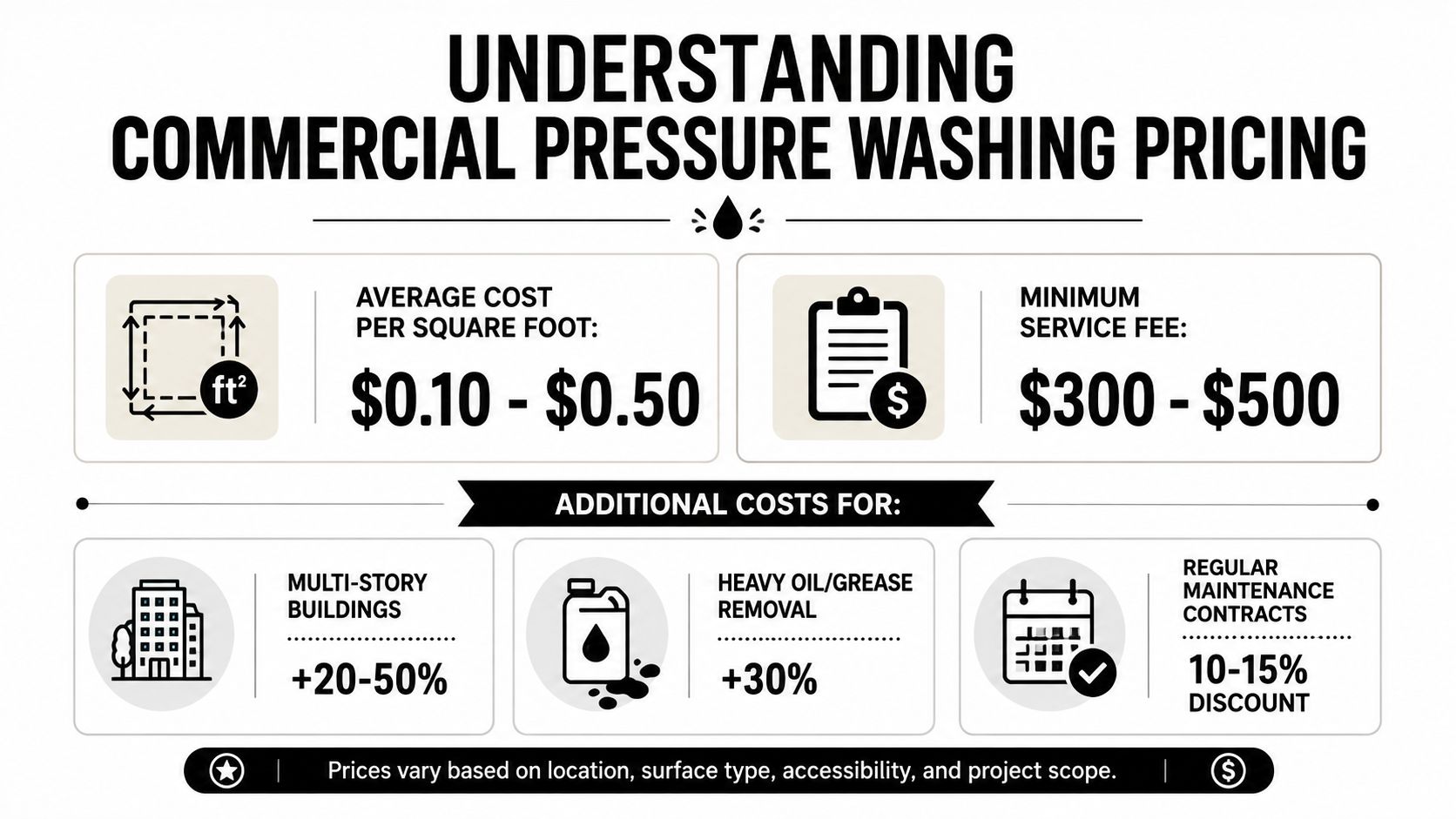 An infographic showing average pricing, minimum service fees, and additional cost factors for commercial pressure washing services.