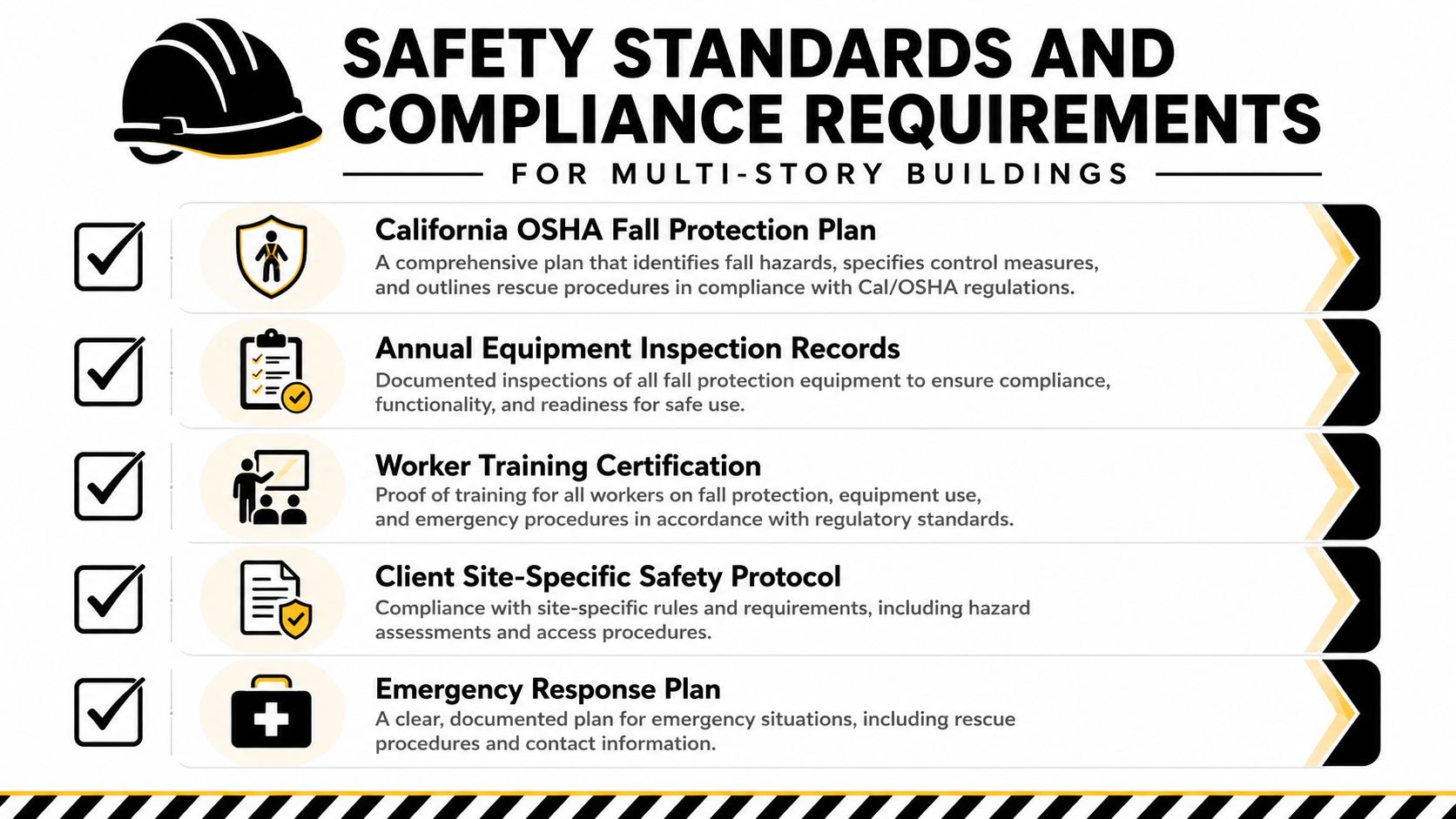 A safety checklist infographic listing compliance requirements for multi-story buildings, including fall protection and emergency plans.